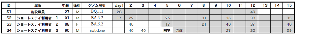 表1-1 感染者のゲノム解析結果とCt値の推移(1回目 day1=2023/1/9)