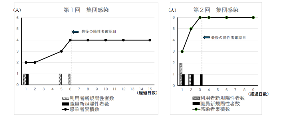 図1 ⾼齢者施設集団感染における新規陽性者数と感染者累積数(⽇別)
