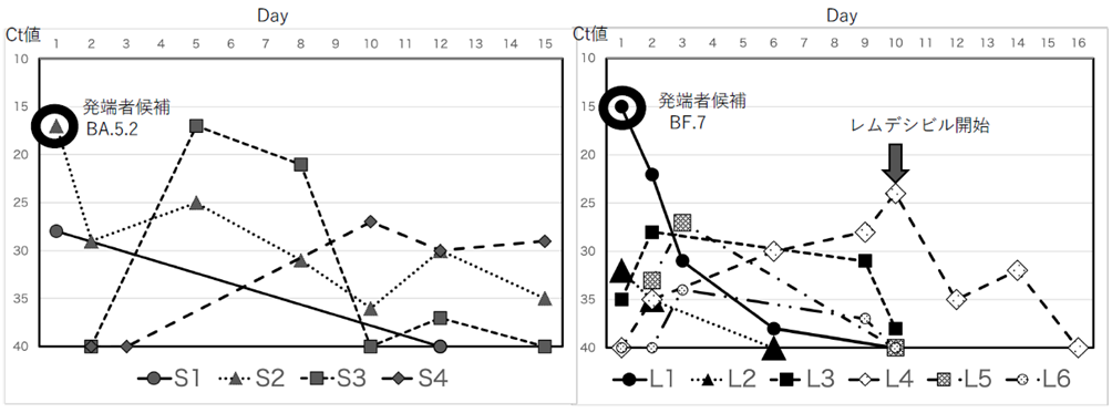 図2 感染者別Ct値の推移(左:1回⽬ 右:2回⽬)
