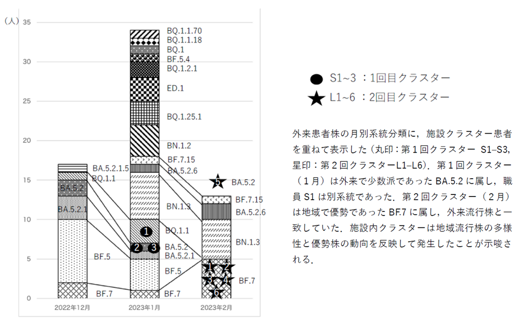 図5 外来患者における⽉別SARS-CoV-2系統分布と施設クラスター患者のマッピング(2022年12⽉~2023年2⽉)