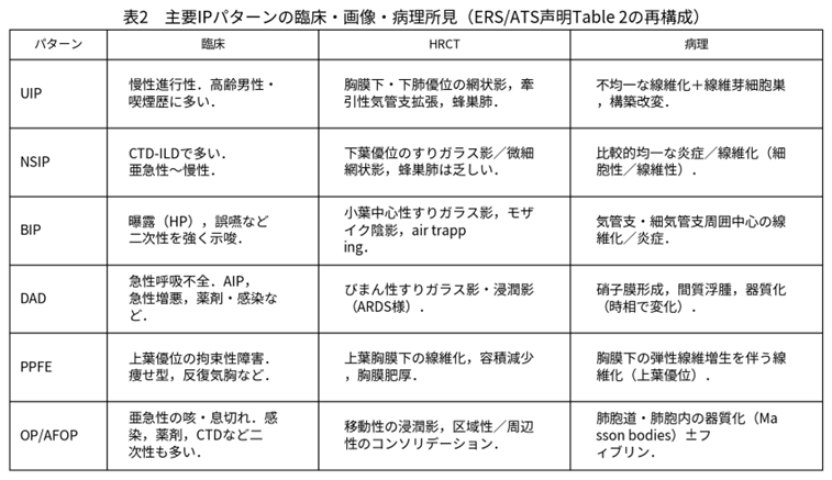 表2　代表的な間質性肺炎パターンの臨床・画像・病理の特徴〔文献4)を基に改変し作成〕