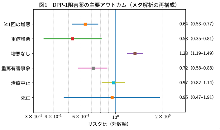 図1　DPP-1阻害薬（ブレンソカチブ）の臨床試験の主要アウトカム（例：増悪率）を整理した概念図
