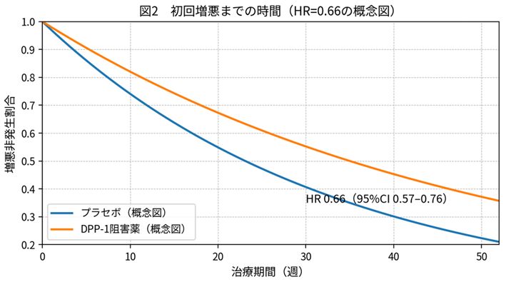 図2　ブレンソカチブの初回増悪までの時間に関する結果の模式図