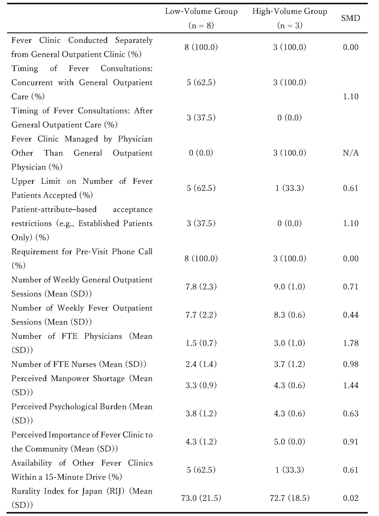 Table 1. Comparison of Clinic Characteristics Between Low‑Volume and High‑Volume Groups