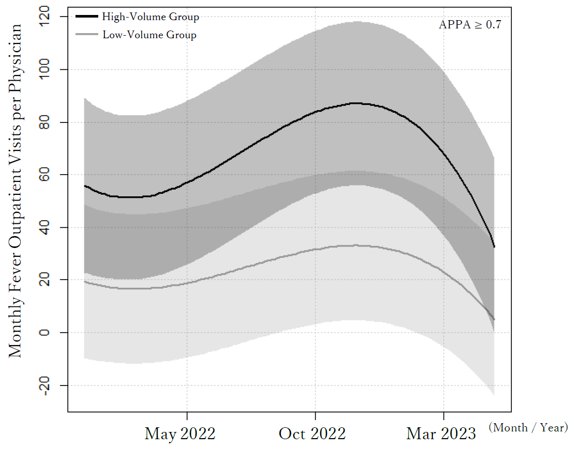 Figure 1. Trajectory Groups of Fever Outpatient Visits per Physician